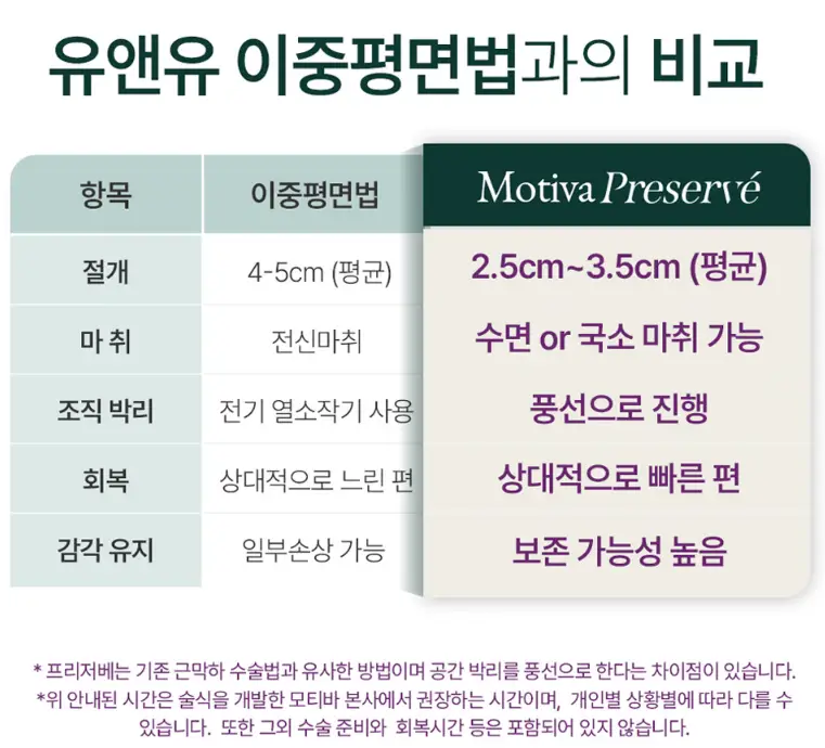 Motiva Preservé(モティバ・プリザーベ)とは?昨年Motivaインプラントを最も多く使用した美容外科がご説明します。 — 本文画像 8